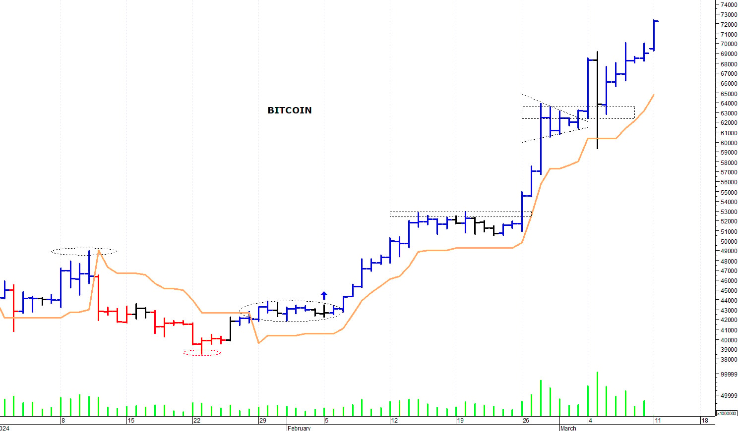 Bitcoin ($): un nuovo spunto rialzista