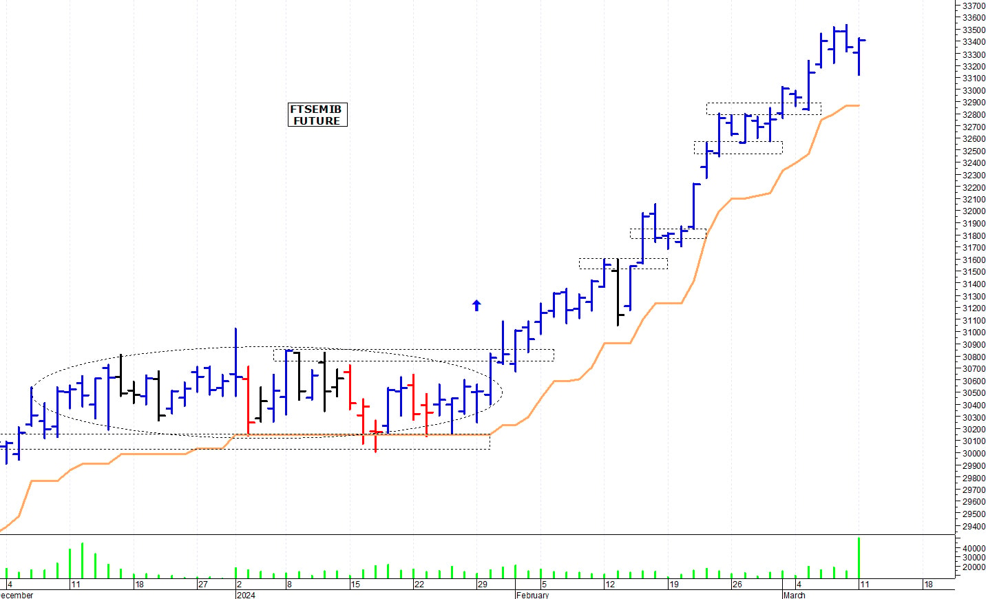 Ftse Mib future: spunti operativi per martedì 12 marzo