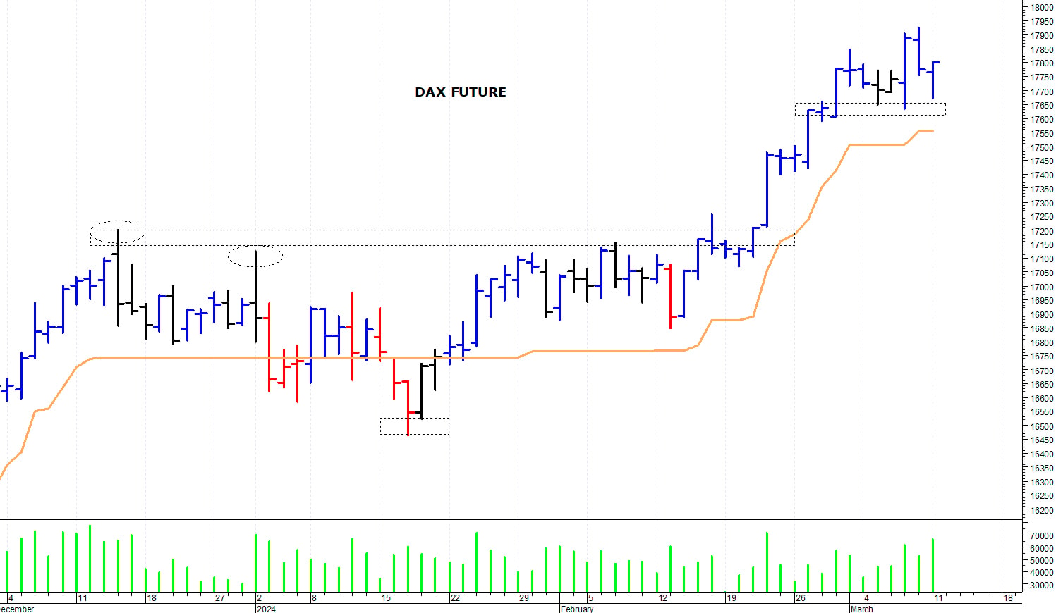 Dax future: minimo intraday a 17.672 punti