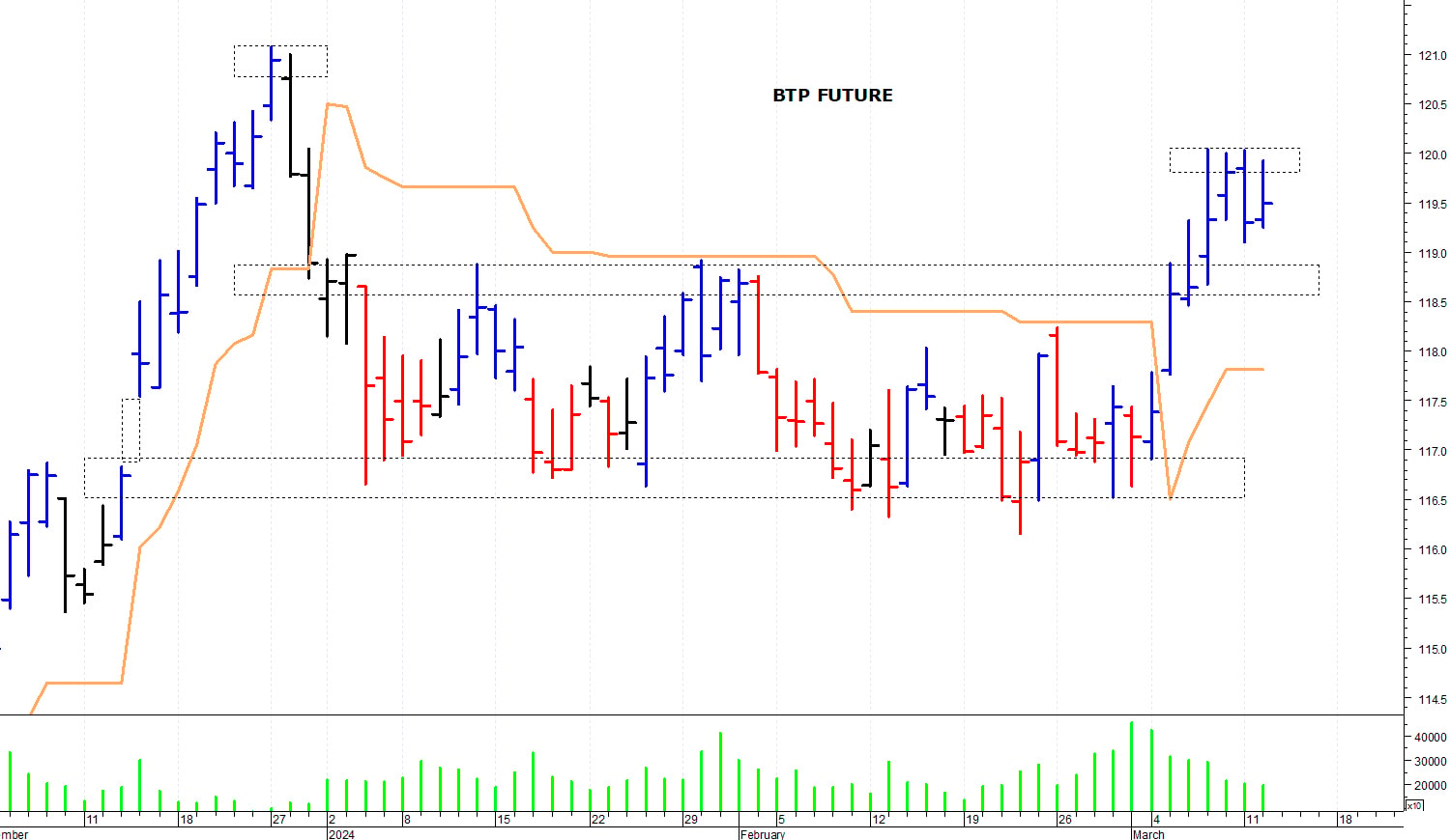 Btp future: positivo il ritorno sopra i 120 punti