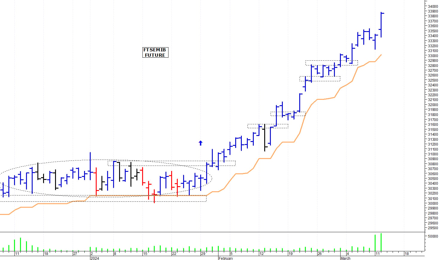 Ftse Mib future: spunti operativi per mercoledì 13 marzo