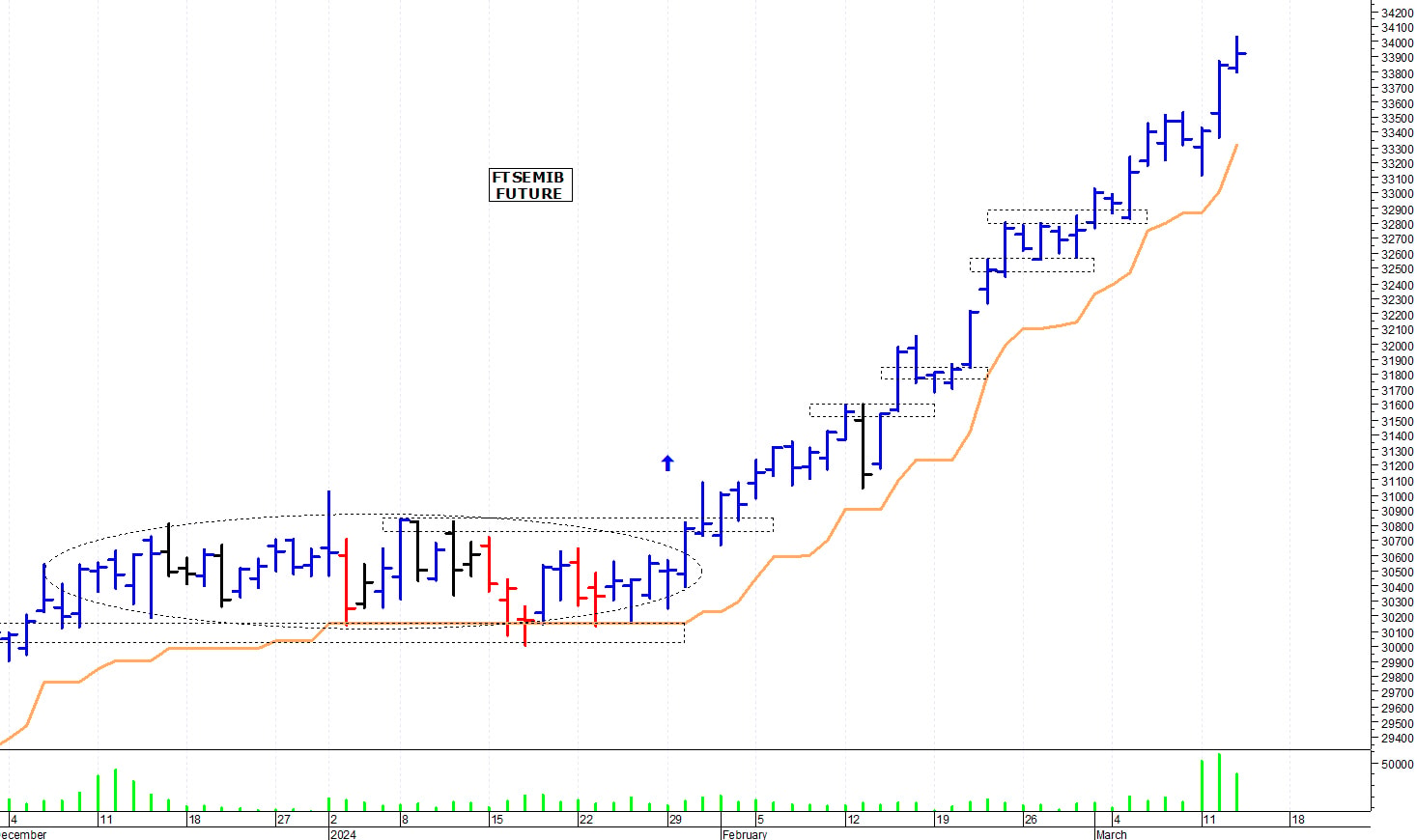 Ftse Mib future: spunti operativi per giovedì 14 marzo