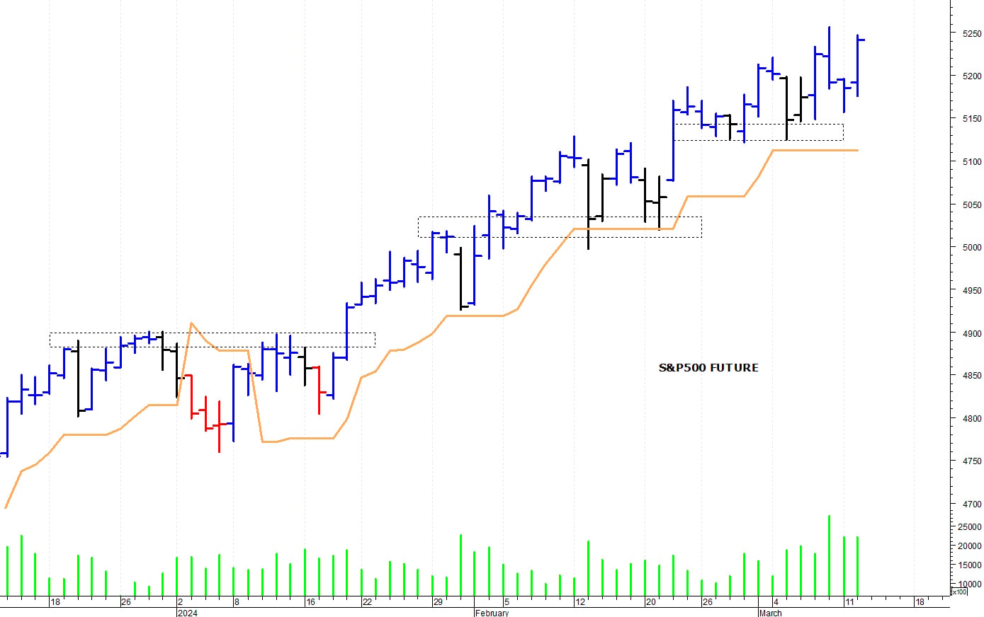 S&P500 future: supporto grafico a 5.120 punti