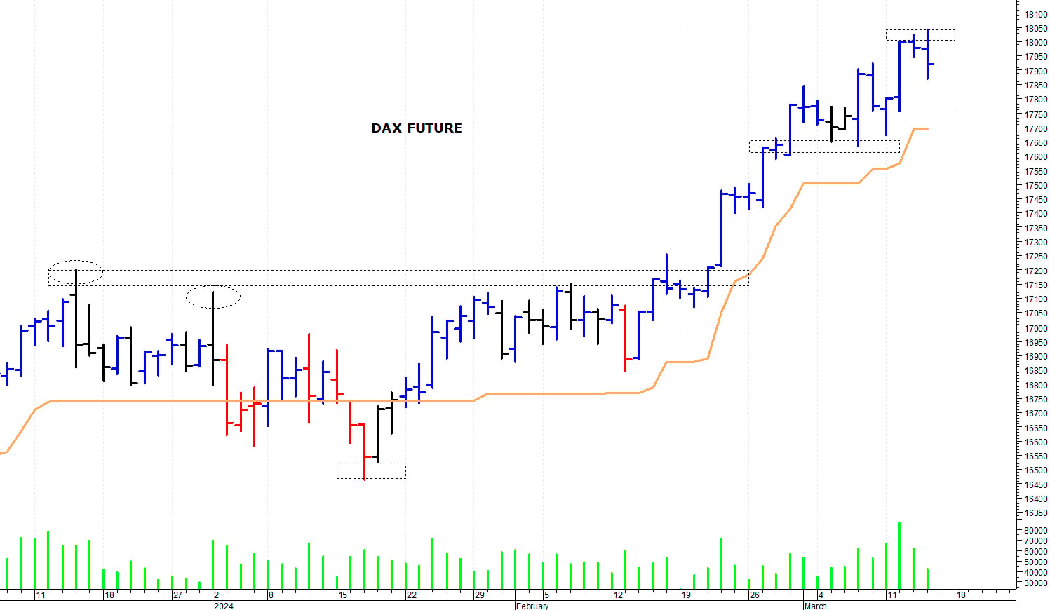 Dax future: picco di breve termine a 18.040 punti