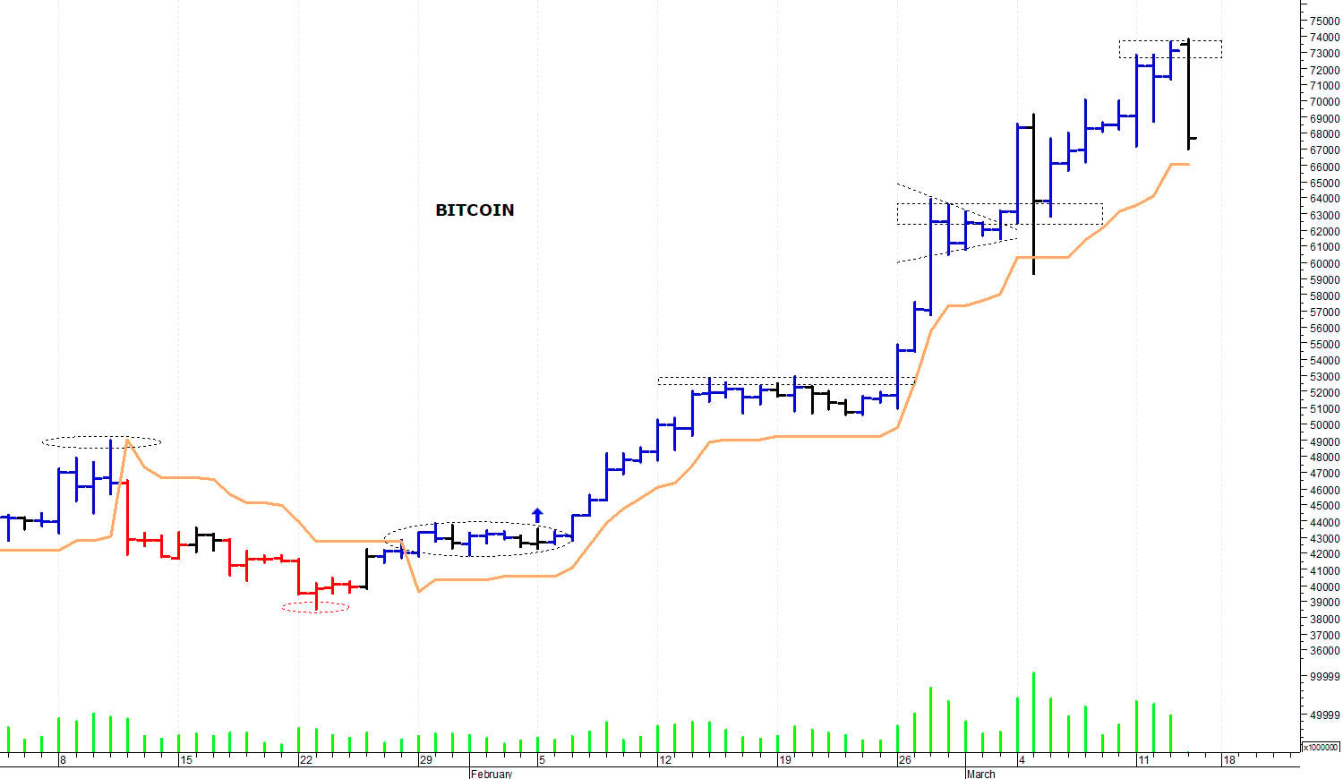 Bitcoin ($): top di breve termine a 73.800 dollari
