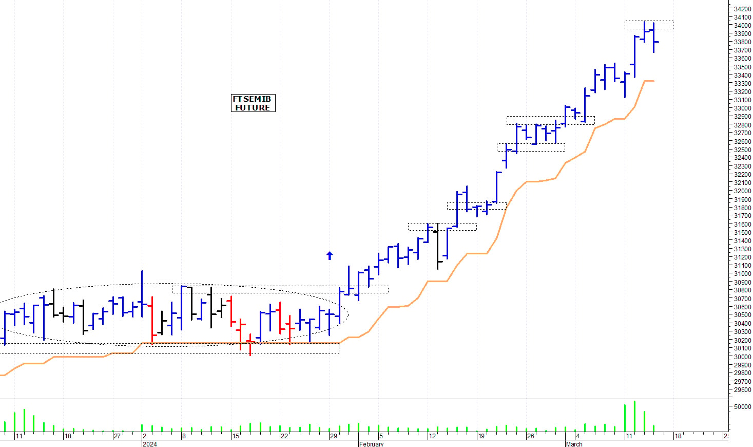 Ftse Mib future: spunti operativi per venerdì 15 marzo