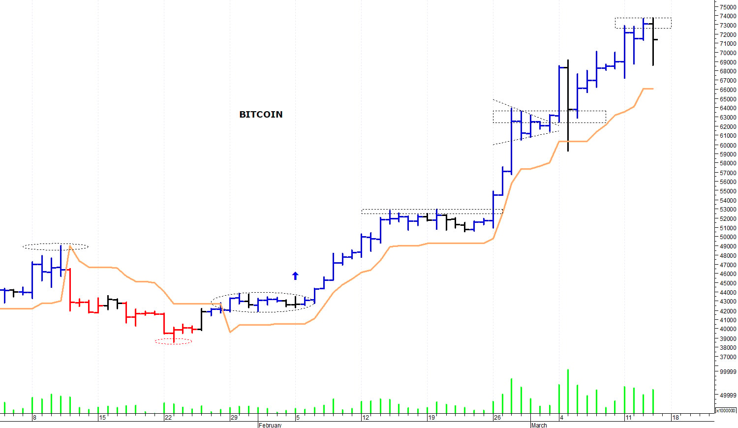 Bitcoin ($): la tendenza primaria rimane positiva