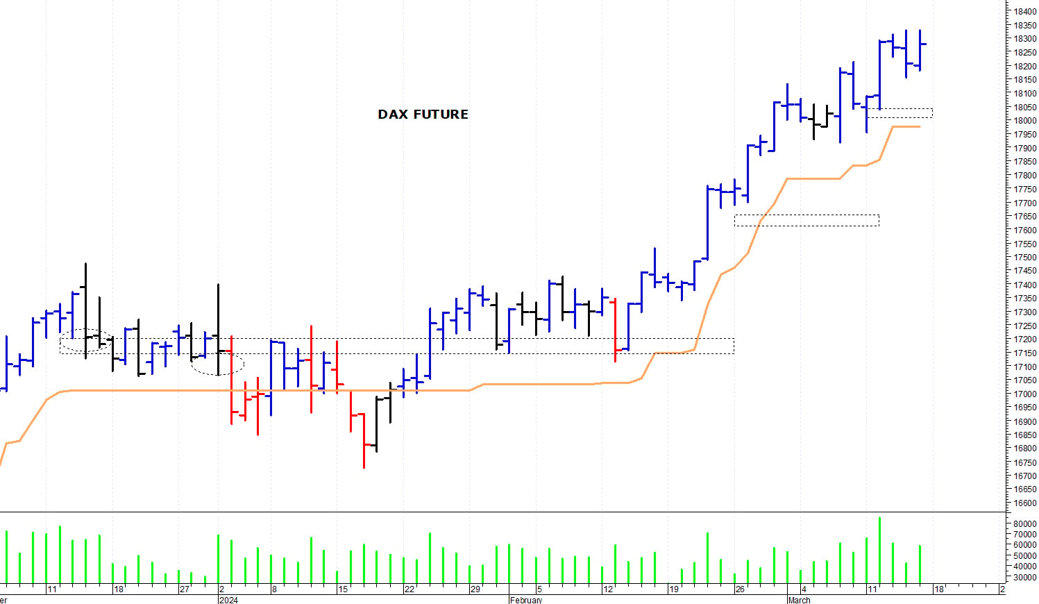 Dax future: tentativo di allungo