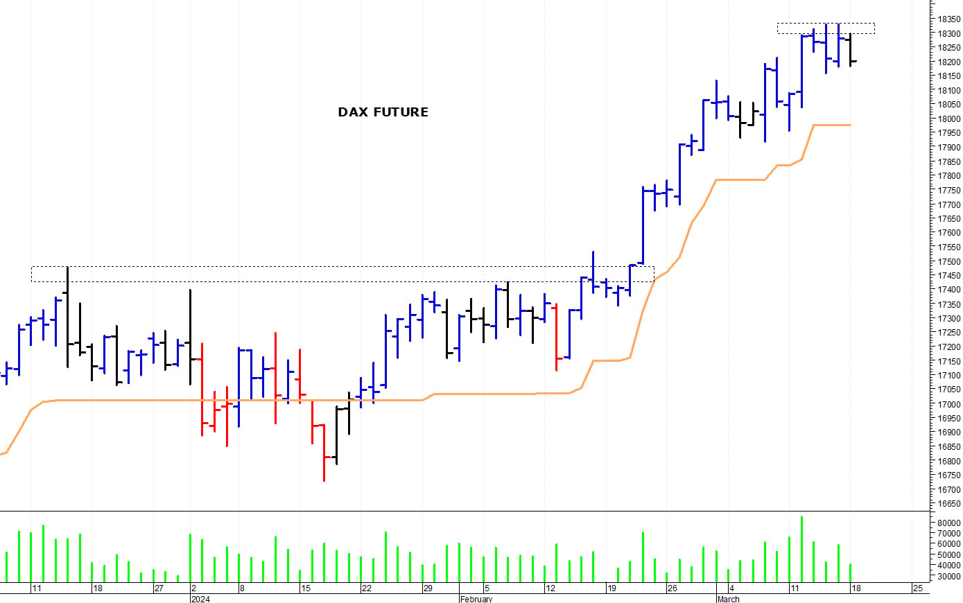 Dax future: una veloce correzione intraday