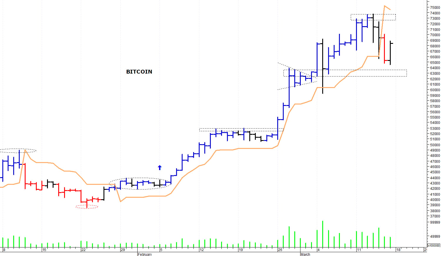 Bitcoin ($): fase correttiva