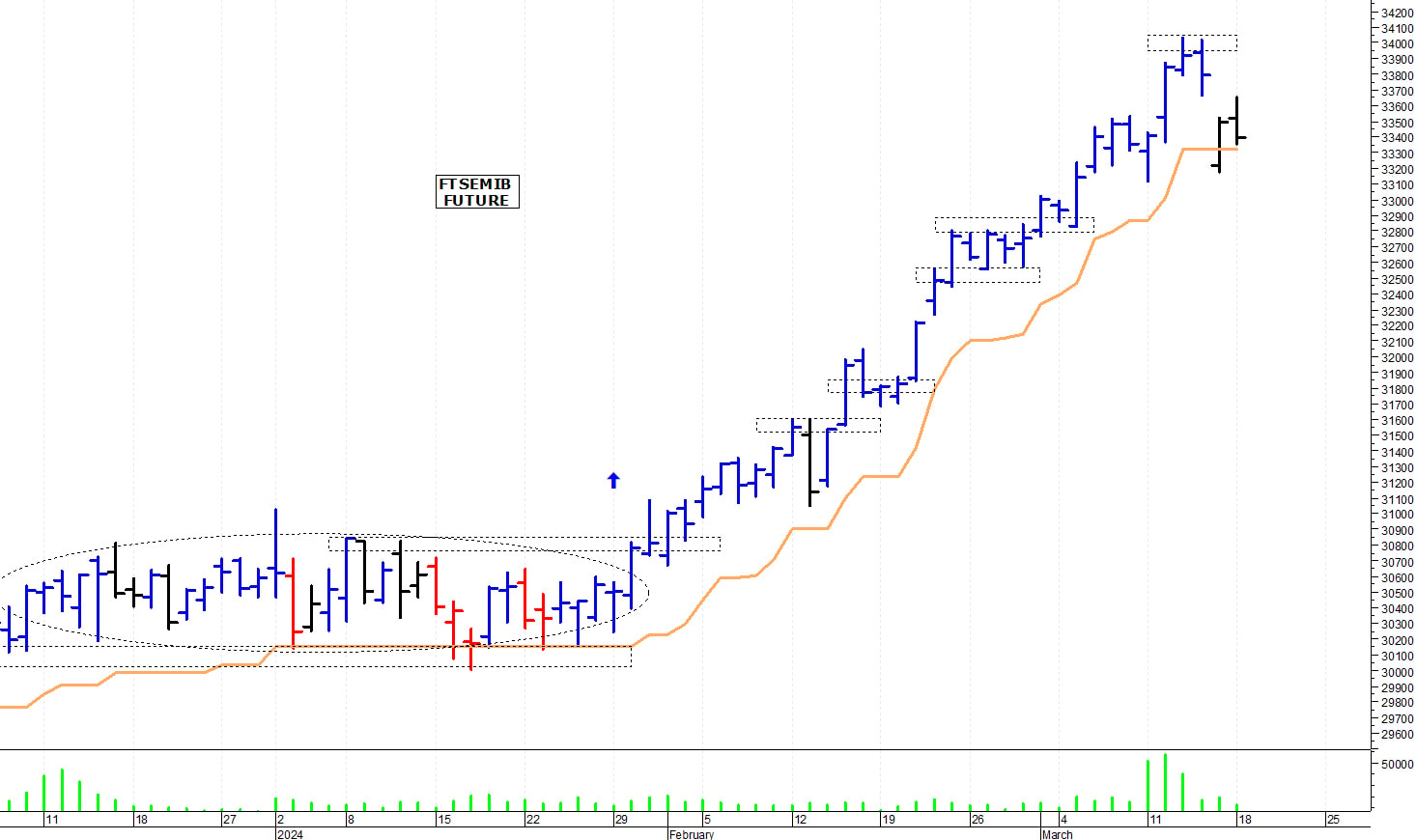 Ftse Mib future: spunti operativi per martedì 19 marzo