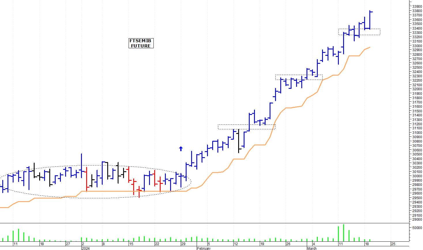Ftse Mib future: spunti operativi per mercoledì 20 marzo