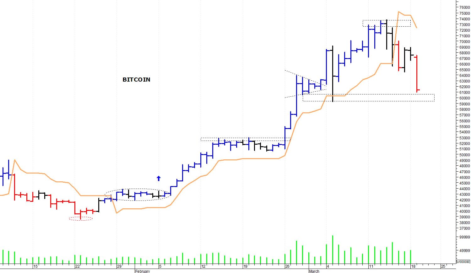 Bitcoin ($): una brusca correzione