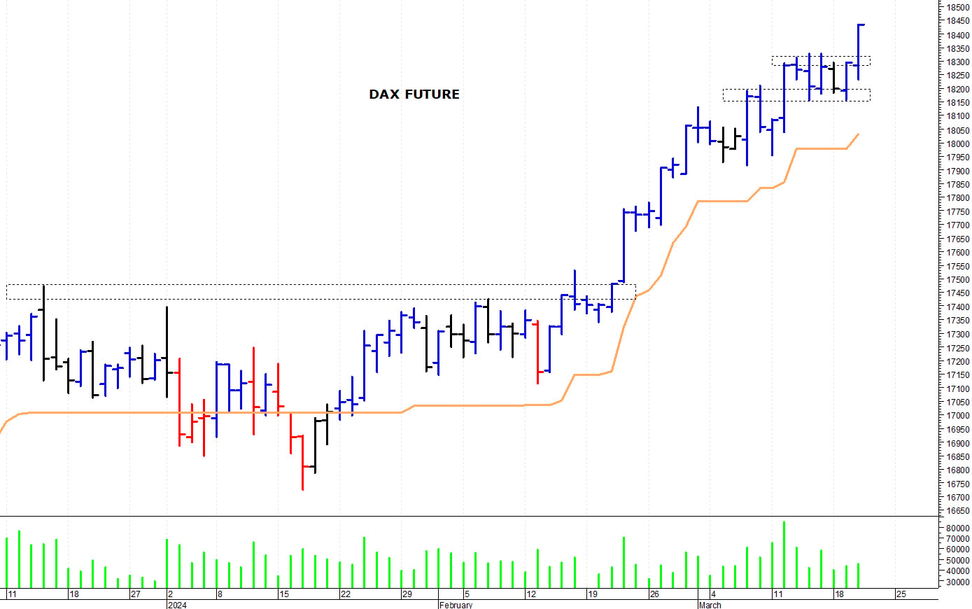 Dax future: la tendenza rimane positiva