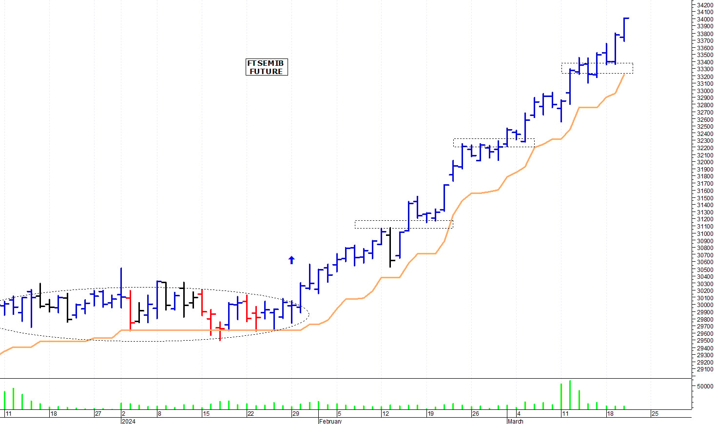 Ftse Mib future: spunti operativi per giovedì 21 marzo