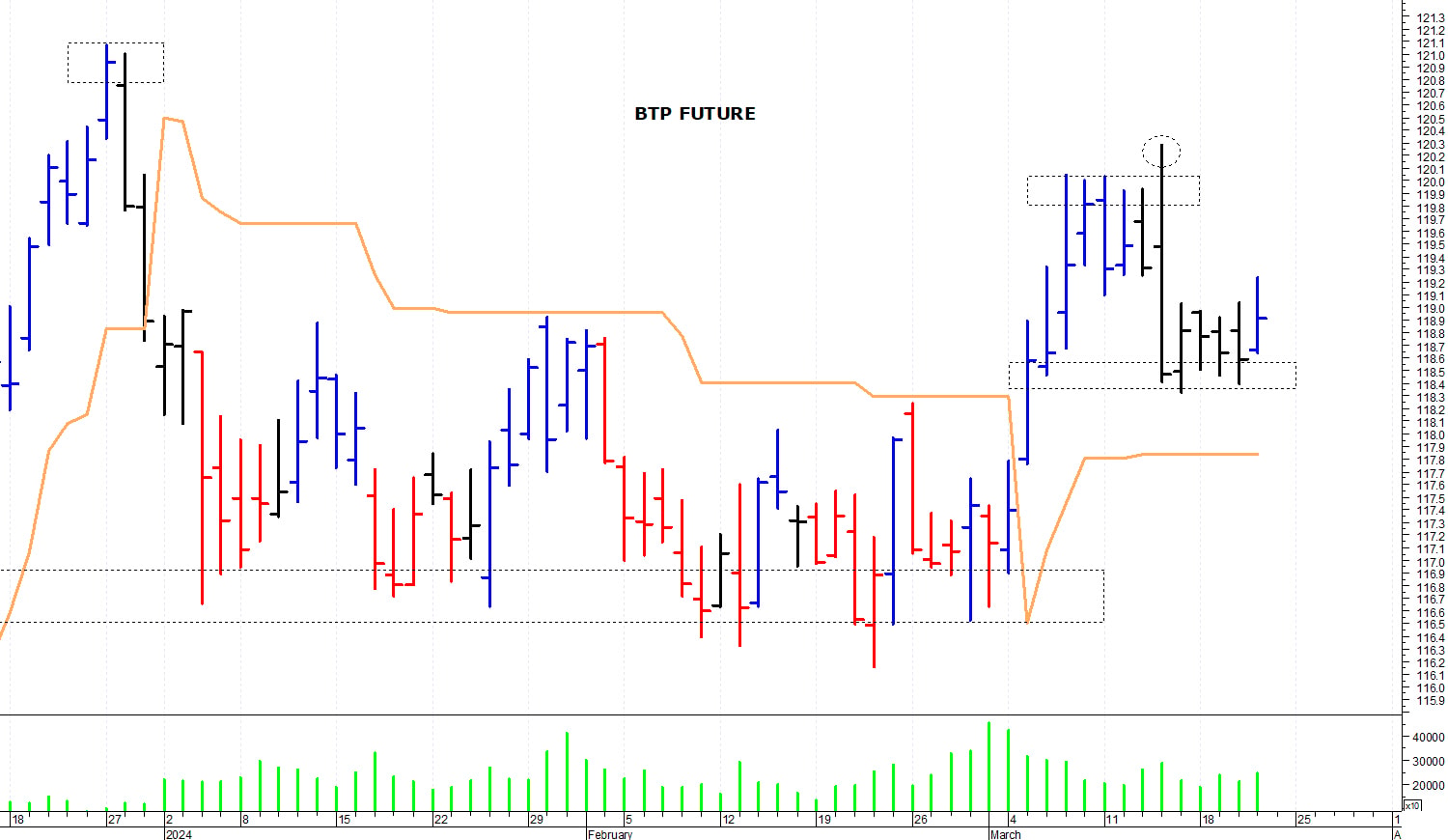 Btp future: un veloce recupero intraday