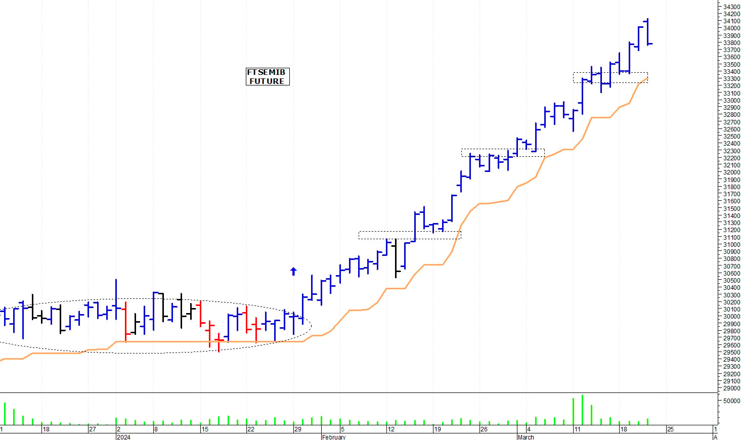 Ftse Mib future: spunti operativi per venerdì 22 marzo