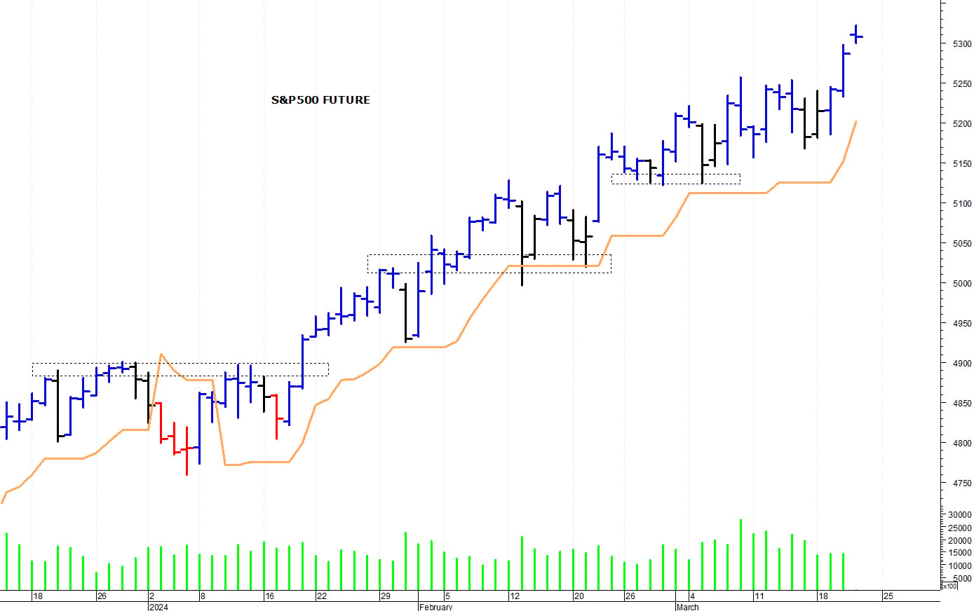 S&P500 future: massimo intraday a 5.322 punti