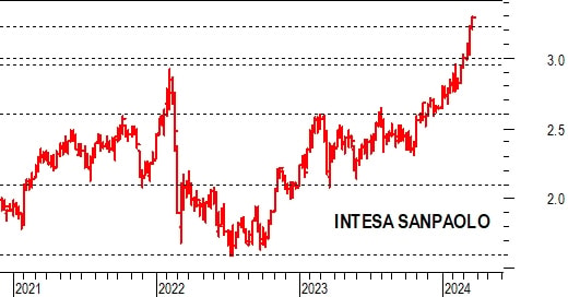 Le banche dettano il passo