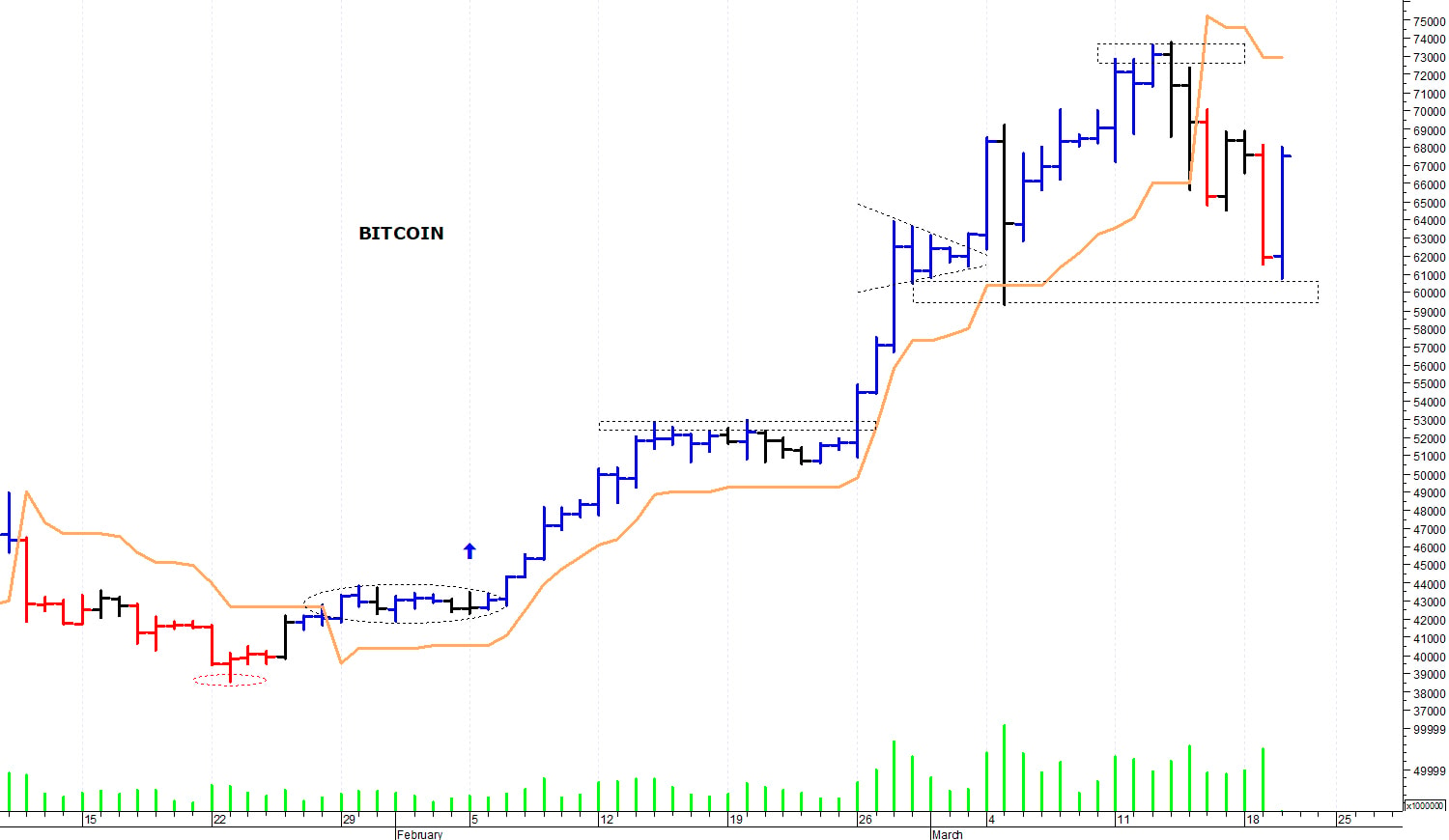 Bitcoin ($): prima resistenza a 68.000 dollari