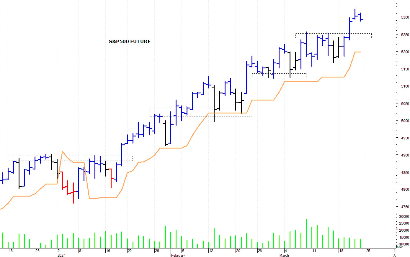 S&P500 future: correzione fisiologica