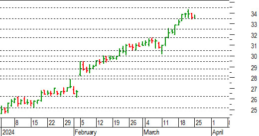Unicredit: possibile fase accumulativa sopra 33,50-33,45