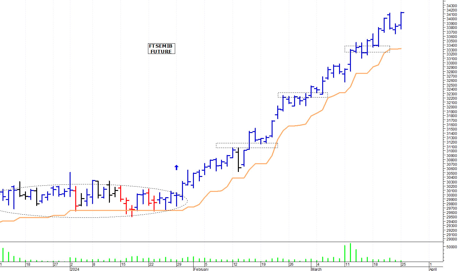 Ftse Mib future: spunti operativi per martedì 26 marzo
