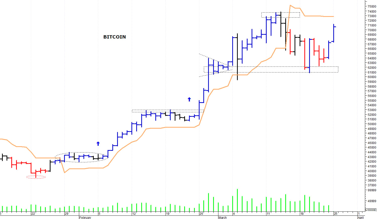 Bitcoin ($): un pronto recupero
