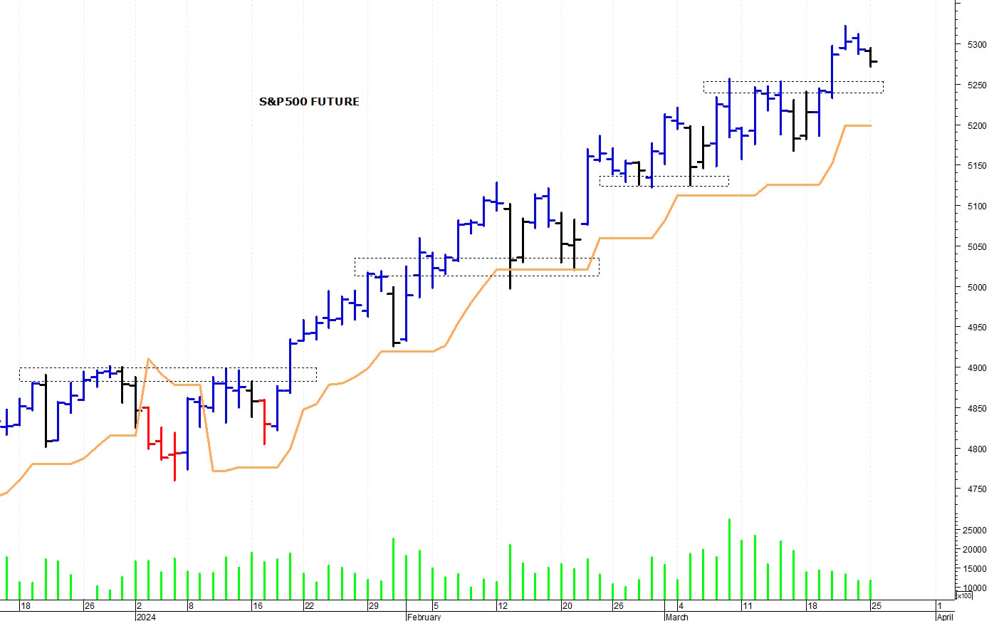S&P500 future: correzione tecnica