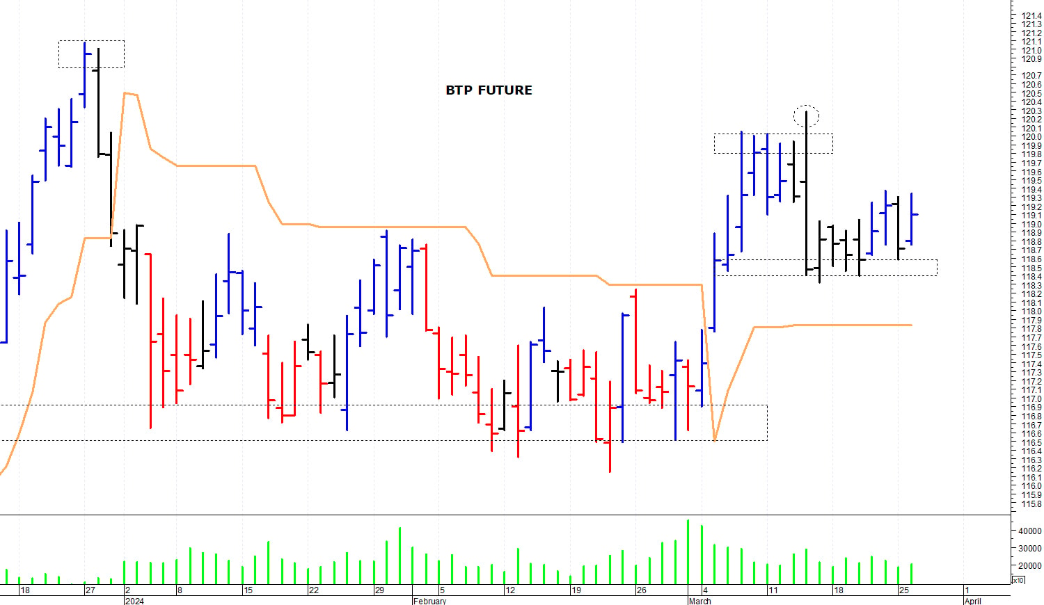 Btp future: resistenza grafica a 119,35 punti