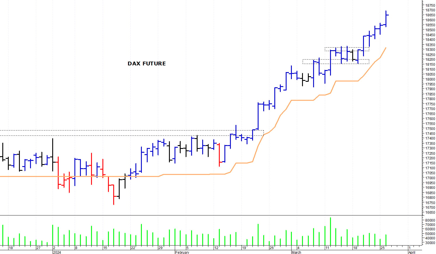Dax future: la tendenza rimane positiva