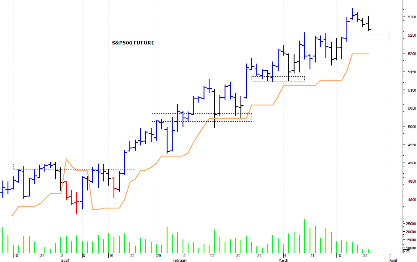 S&P500 future: una rapida correzione
