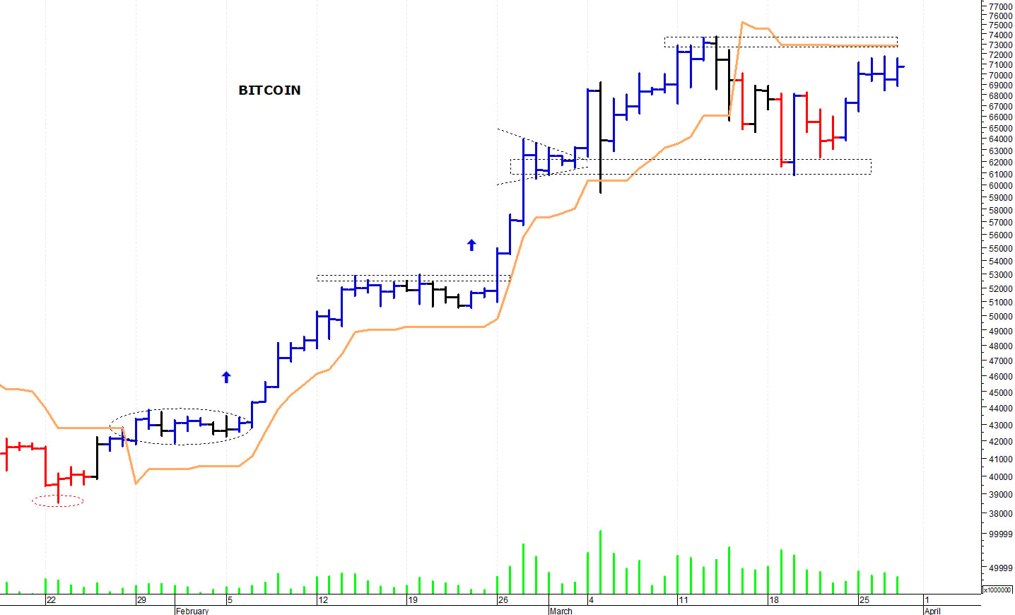 Bitcoin ($): la situazione tecnica rimane costruttiva