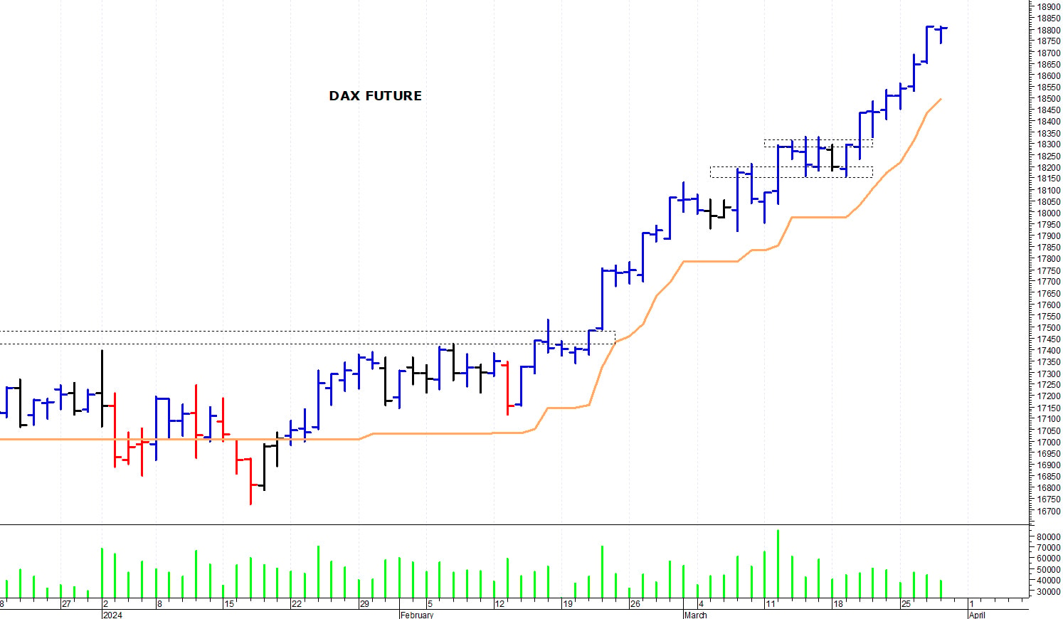 Dax future: nuovo test dei massimi