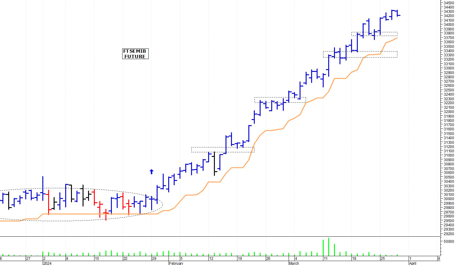 Ftse Mib future: spunti operativi per martedì 2 aprile