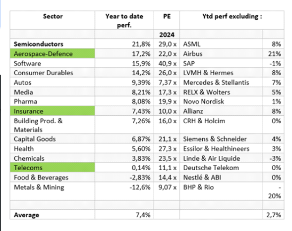 Azioni, chi entra e chi esce dal portafoglio best pick di Equita. I settori pi&ugrave; cari e quelli pi&ugrave; a sconto in EuropaAzioni, chi entra e chi esce dal portafoglio best pick di Equita. I settori pi&ugrave; cari e quelli pi&ugrave; a sconto in Europa