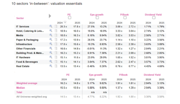 Azioni, chi entra e chi esce dal portafoglio best pick di Equita. I settori pi&ugrave; cari e quelli pi&ugrave; a sconto in EuropaAzioni, chi entra e chi esce dal portafoglio best pick di Equita. I settori pi&ugrave; cari e quelli pi&ugrave; a sconto in EuropaAzioni, chi entra e chi esce dal portafoglio best pick di Equita. I settori pi&ugrave; cari e quelli pi&ugrave; a sconto in Europa