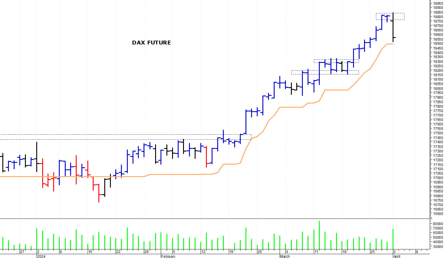 Dax future: una brusca correzione