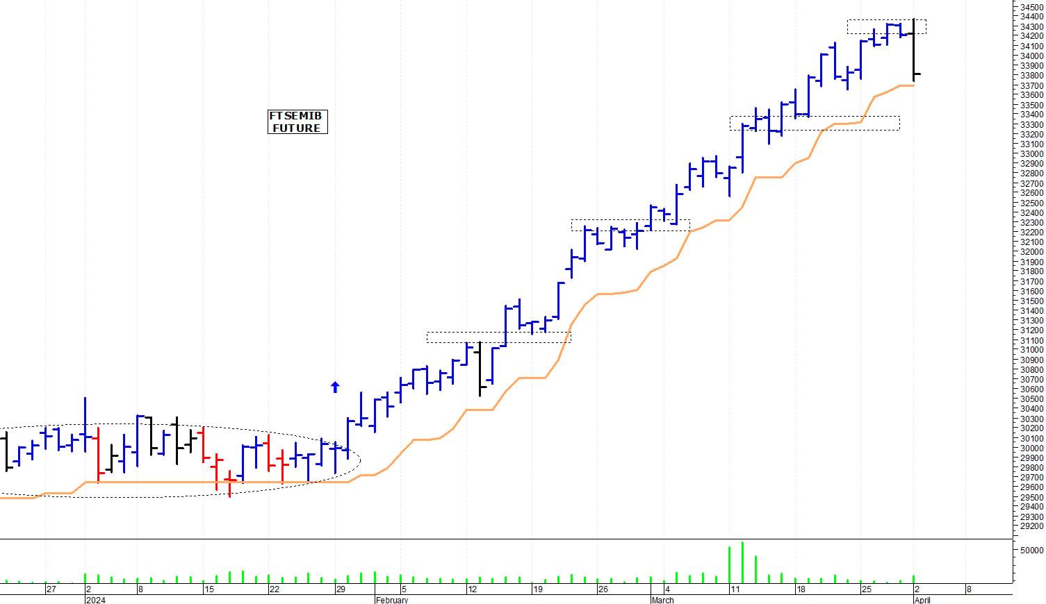 Ftse Mib future: spunti operativi per mercoledì 3 aprile