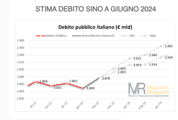 Debito pubblico italiano, ecco quanto salirà sino a giugno 2024 e quali sono gli appuntamenti più critici con le agenzie di rating