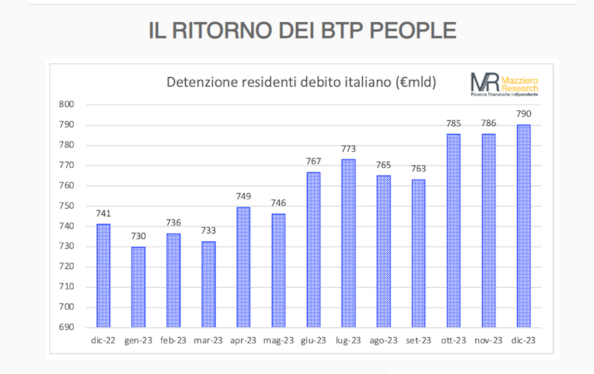Debito pubblico italiano, ecco quanto salirà sino a giugno 2024 e quali sono gli appuntamenti più critici con le agenzie di ratingDebito pubblico italiano, ecco quanto salirà sino a giugno 2024 e quali sono gli appuntamenti più critici con le agenzie di rating