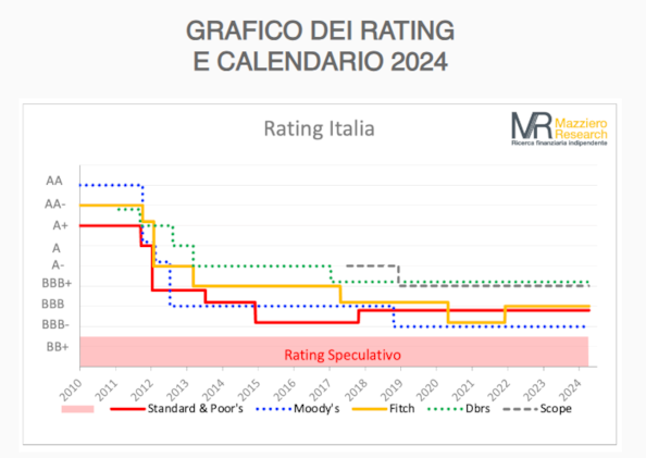 Debito pubblico italiano, ecco quanto salirà sino a giugno 2024 e quali sono gli appuntamenti più critici con le agenzie di ratingDebito pubblico italiano, ecco quanto salirà sino a giugno 2024 e quali sono gli appuntamenti più critici con le agenzie di ratingDebito pubblico italiano, ecco quanto salirà sino a giugno 2024 e quali sono gli appuntamenti più critici con le agenzie di ratingDebito pubblico italiano, ecco quanto salirà sino a giugno 2024 e quali sono gli appuntamenti più critici con le agenzie di rating