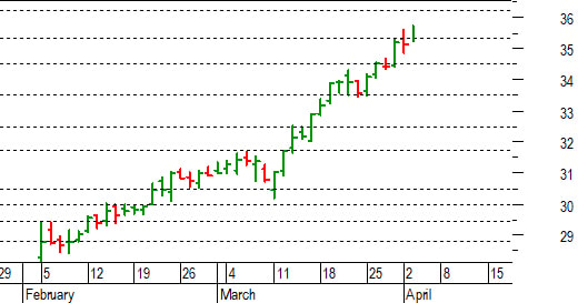 Unicredit: confermato il breakout di 35,30 euro
