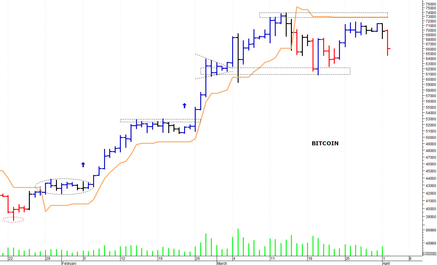 Bitcoin ($): necessaria una fase riaccumulativa