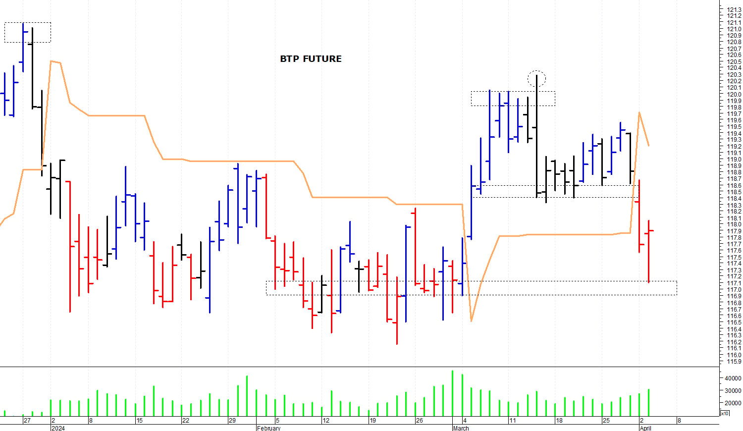 Btp future: minimo intraday a 117,11 punti