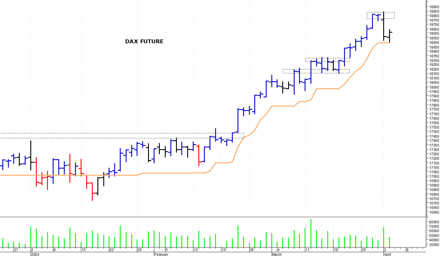 Dax future: supporto a 18.520 punti