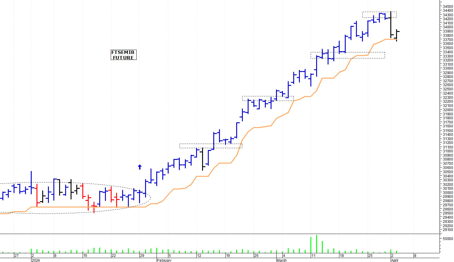 Ftse Mib future: spunti operativi per giovedì 4 aprile