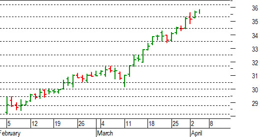 Unicredit: non si arresta il breakout dei massimi