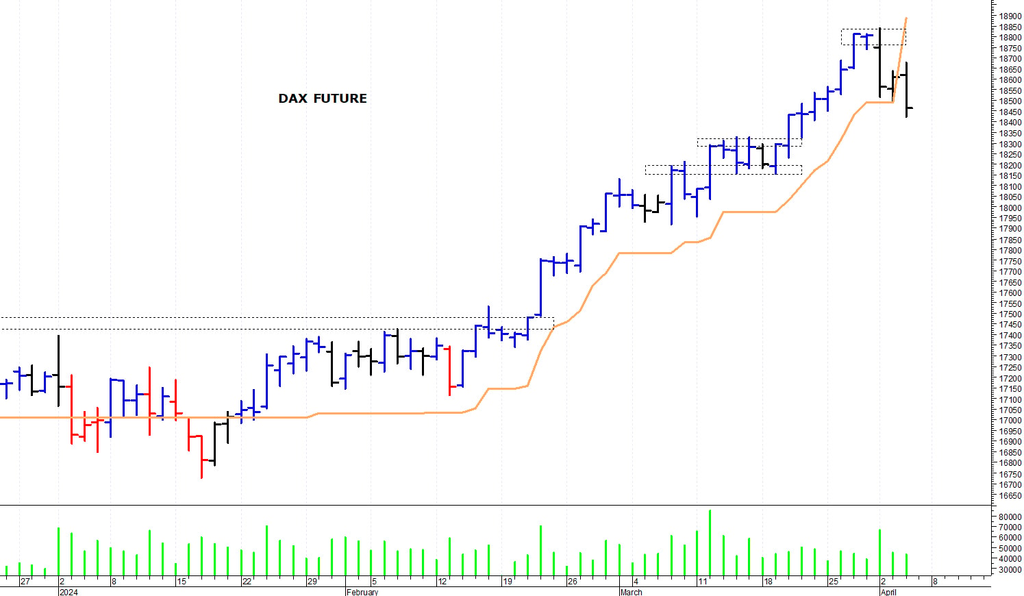 Dax future: una seduta di assestamento
