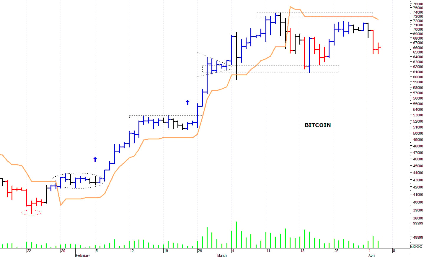 Bitcoin ($): i prezzi rimangono sotto le resistenze